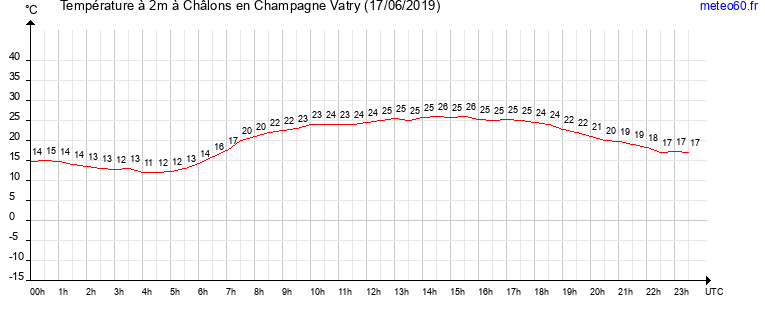 evolution des temperatures