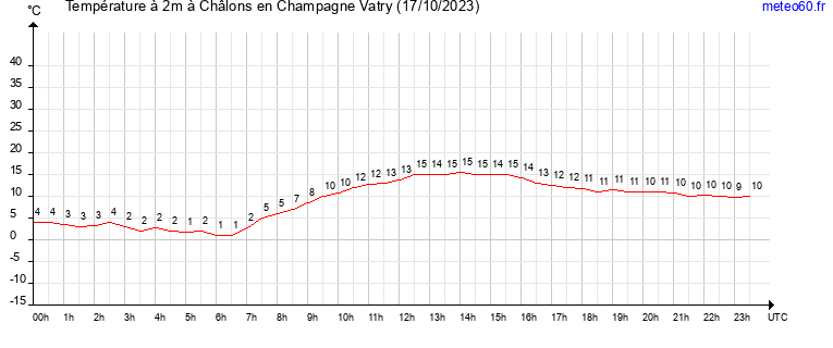 evolution des temperatures