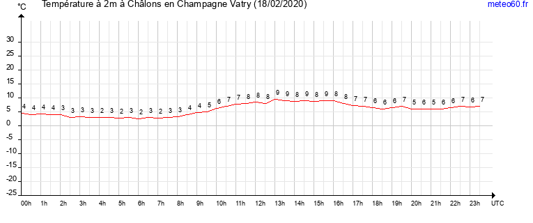 evolution des temperatures