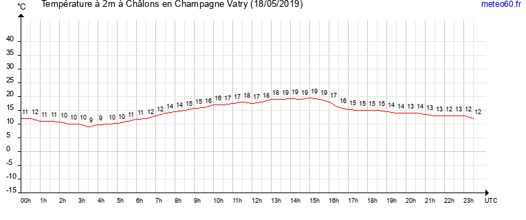 evolution des temperatures