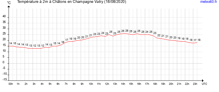 evolution des temperatures