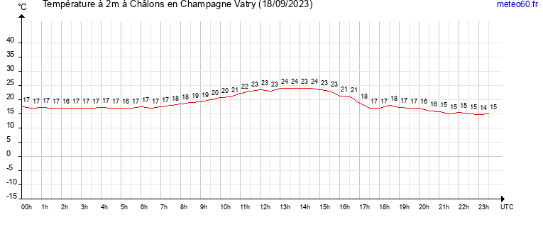 evolution des temperatures