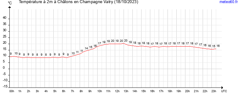 evolution des temperatures