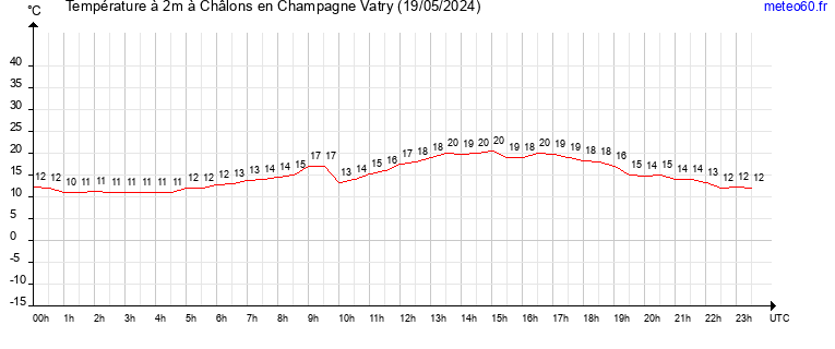 evolution des temperatures