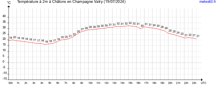 evolution des temperatures