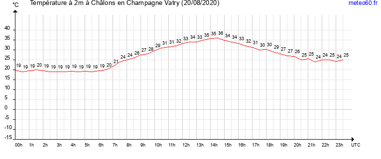 evolution des temperatures