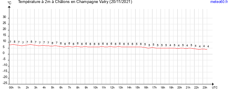 evolution des temperatures