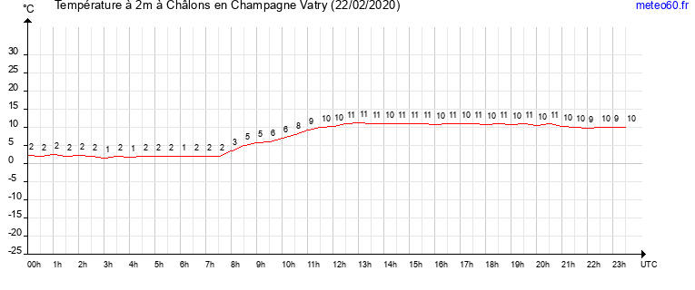 evolution des temperatures