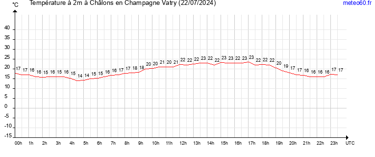 evolution des temperatures