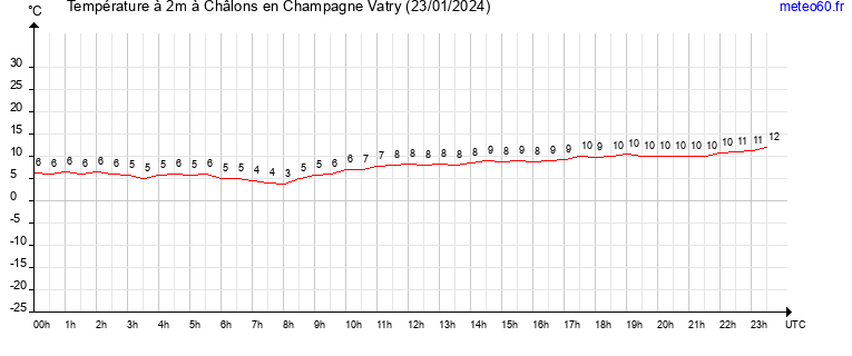 evolution des temperatures