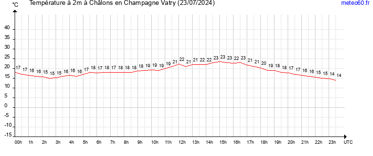 evolution des temperatures