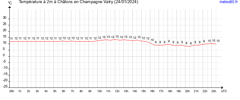 evolution des temperatures