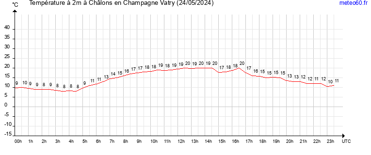 evolution des temperatures