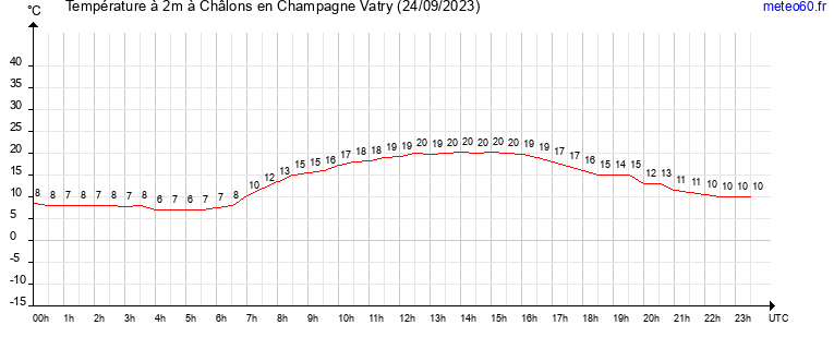 evolution des temperatures