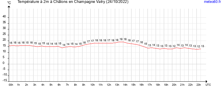 evolution des temperatures