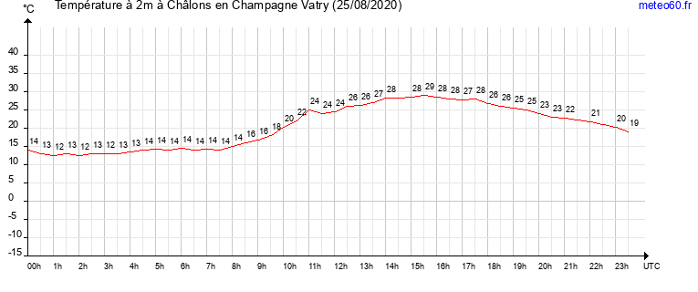 evolution des temperatures