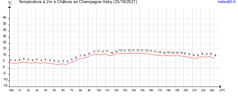 evolution des temperatures