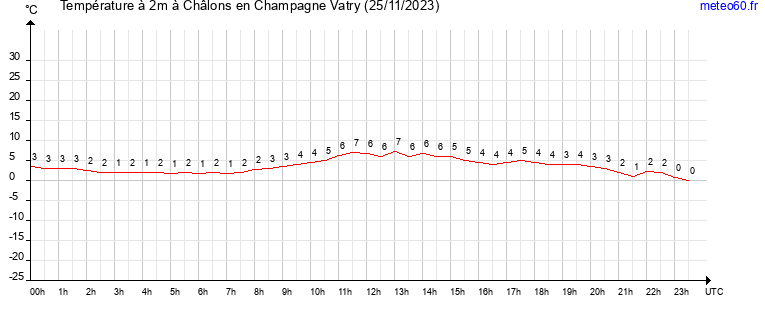 evolution des temperatures