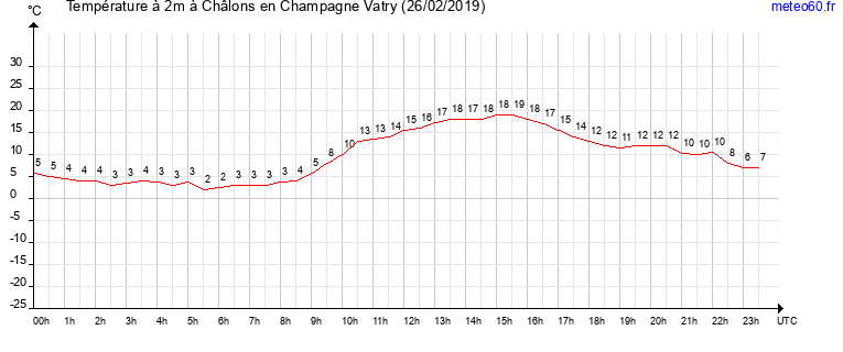 evolution des temperatures