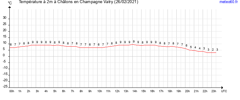 evolution des temperatures