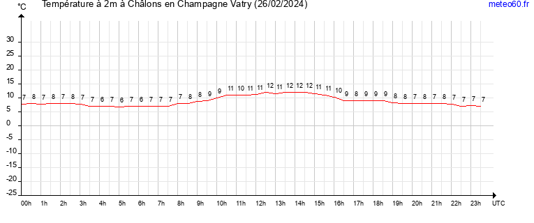 evolution des temperatures