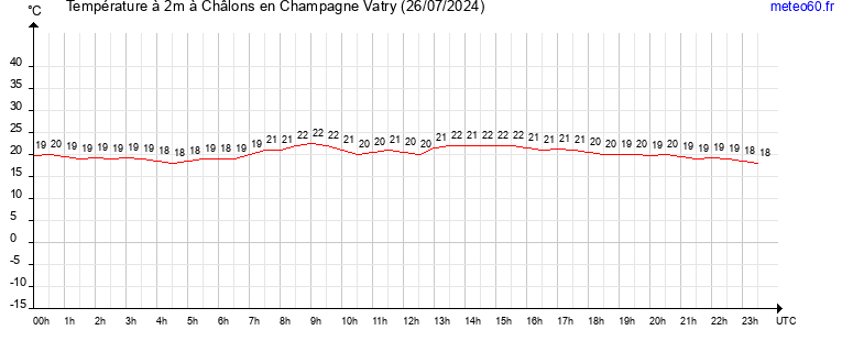 evolution des temperatures