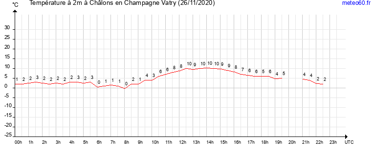 evolution des temperatures