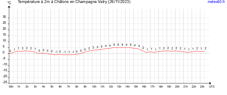 evolution des temperatures