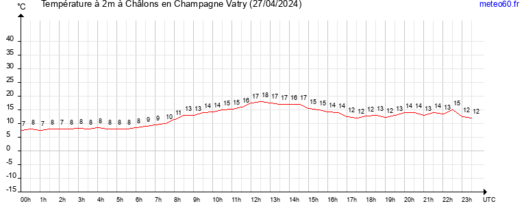 evolution des temperatures