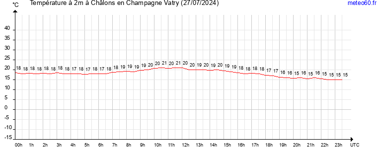 evolution des temperatures