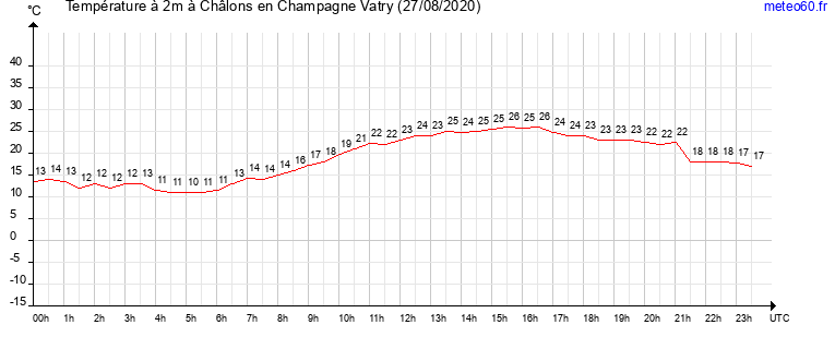 evolution des temperatures