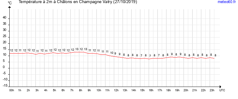 evolution des temperatures