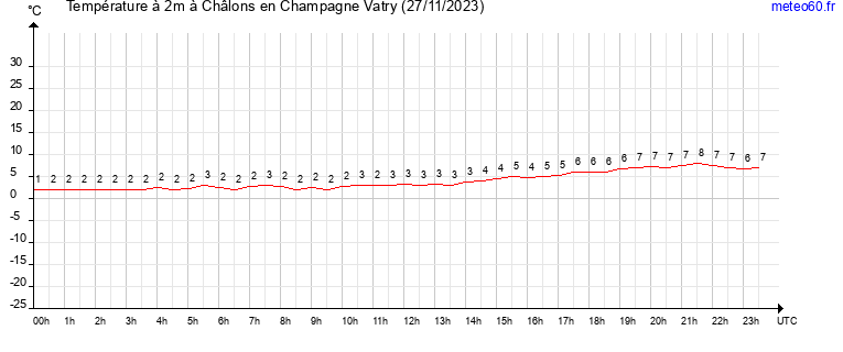 evolution des temperatures