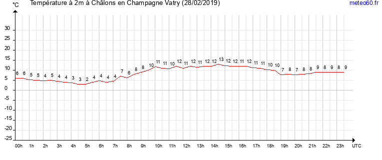 evolution des temperatures