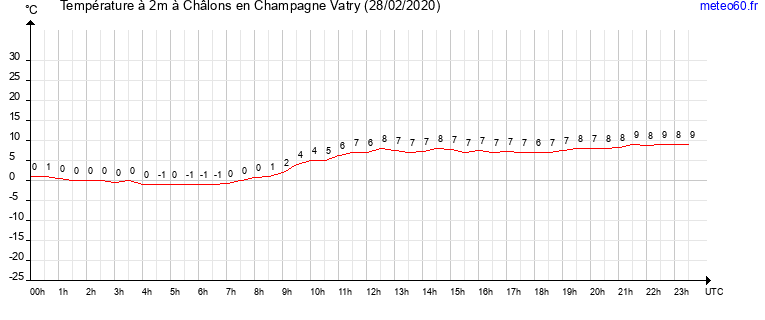 evolution des temperatures