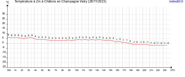 evolution des temperatures