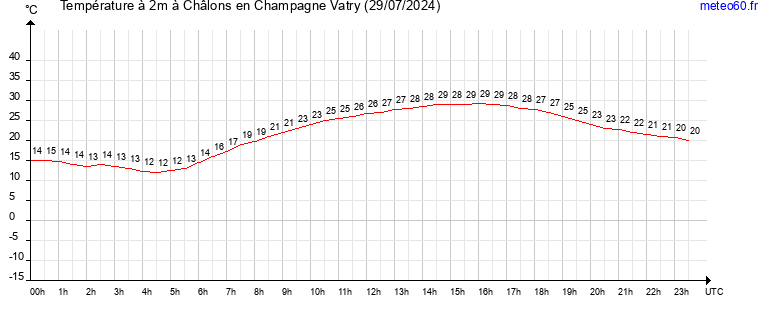 evolution des temperatures