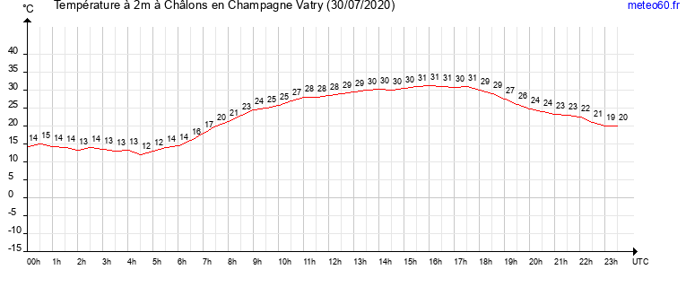 evolution des temperatures