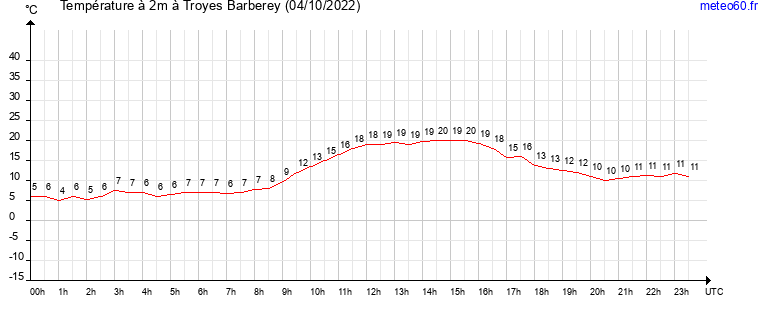 evolution des temperatures