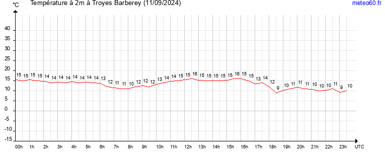 evolution des temperatures