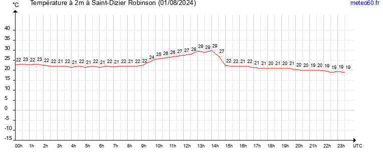 evolution des temperatures