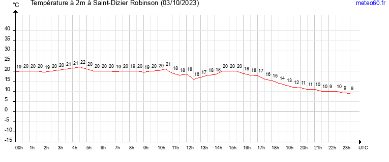 evolution des temperatures