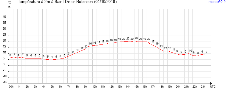 evolution des temperatures