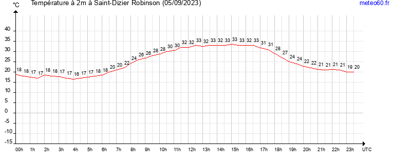 evolution des temperatures