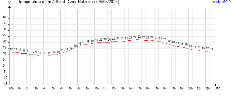 evolution des temperatures