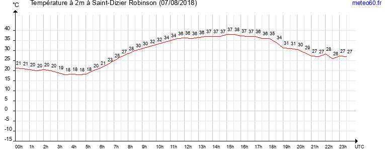 evolution des temperatures