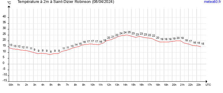 evolution des temperatures