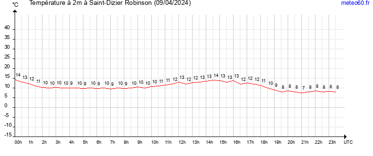 evolution des temperatures