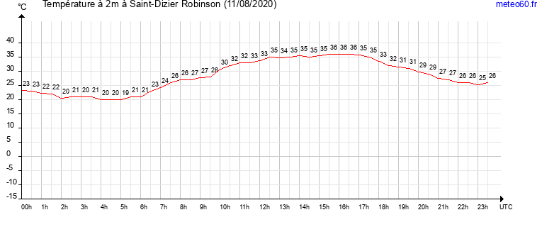 evolution des temperatures