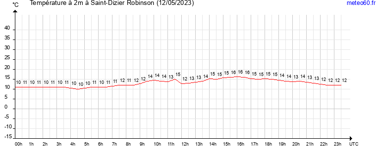 evolution des temperatures